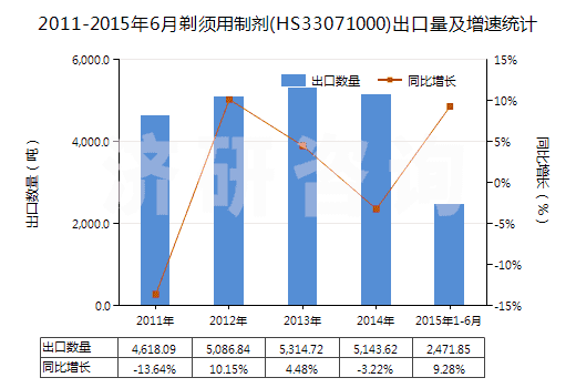 2011-2015年6月剃須用制劑(HS33071000)出口量及增速統(tǒng)計